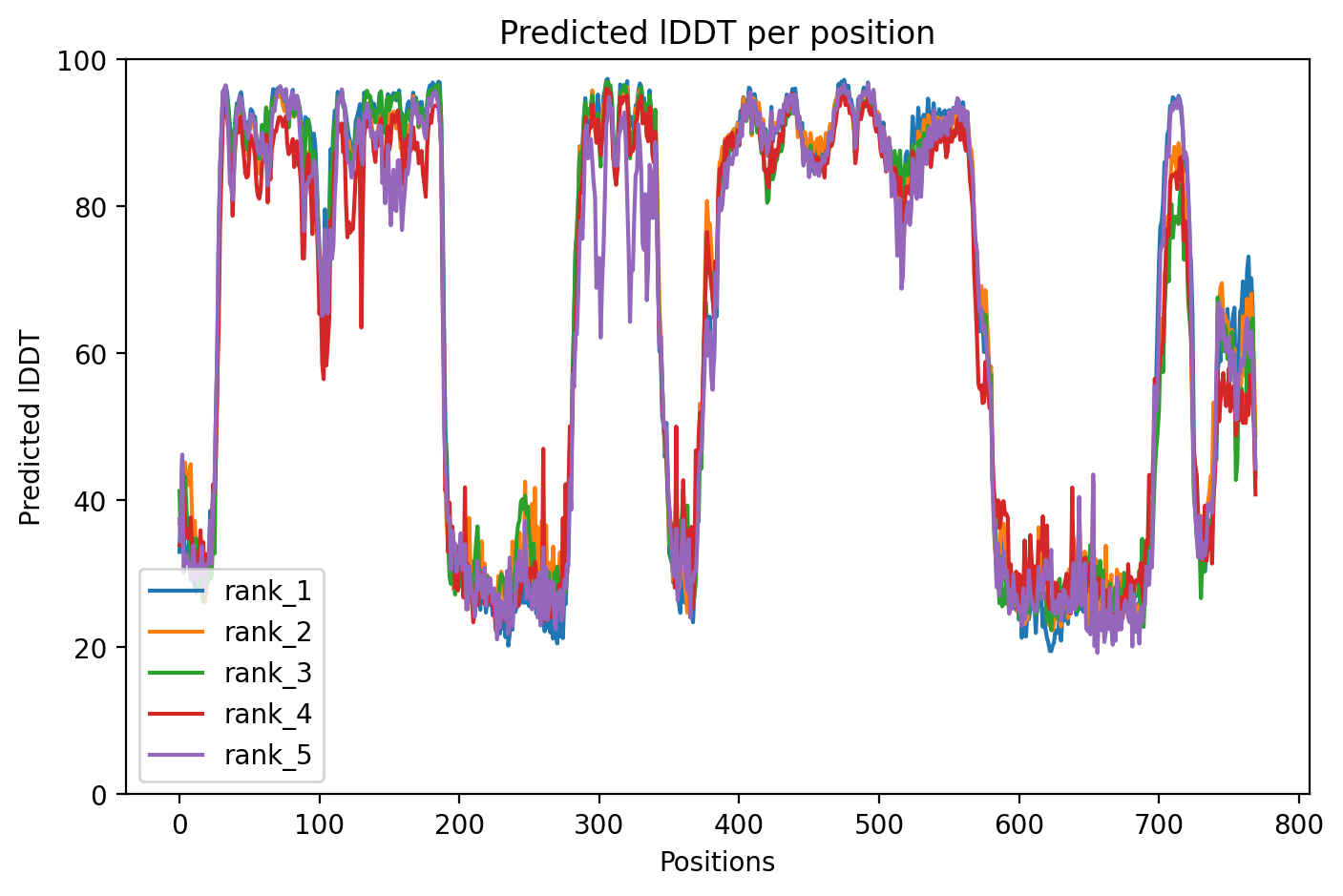 pLDDT confidence plot